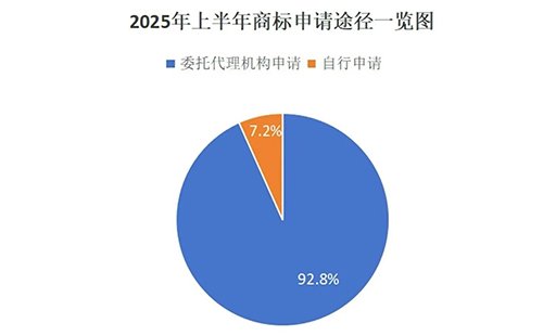 固原用商标局数据说明商标代理机构存在的重要性，九成以上的商标申请是通过代理机构代为办理。